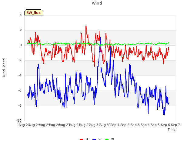 plot of Wind