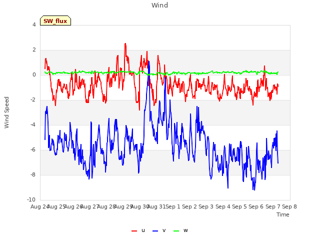 plot of Wind