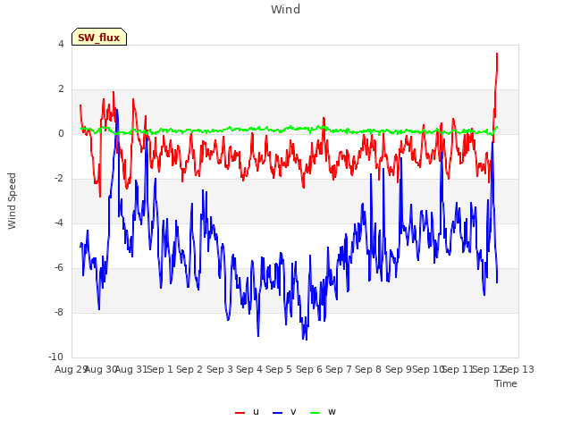 plot of Wind