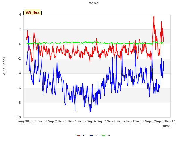 plot of Wind