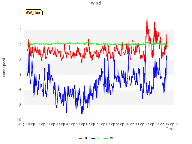 plot of Wind