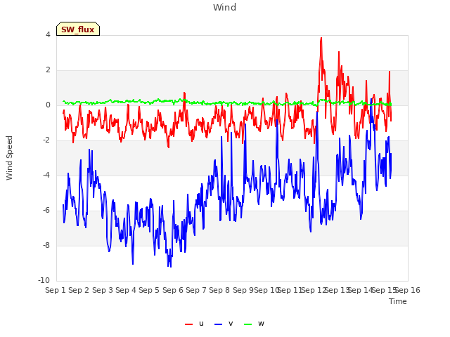 plot of Wind