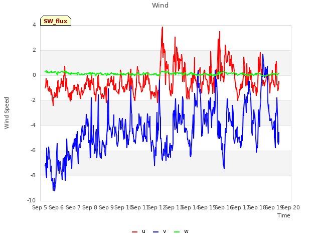 plot of Wind