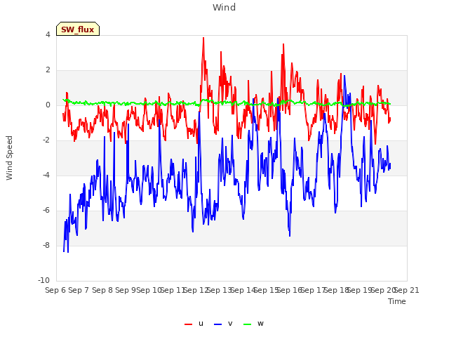 plot of Wind