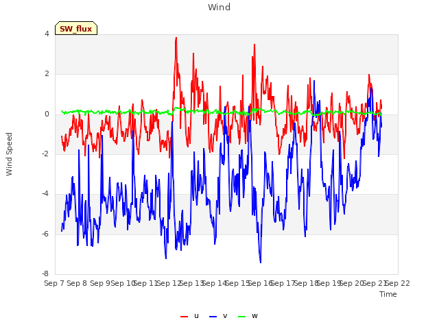 plot of Wind