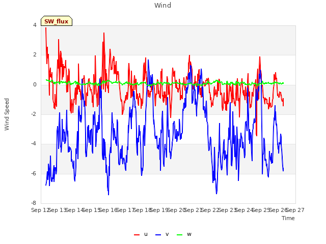 plot of Wind