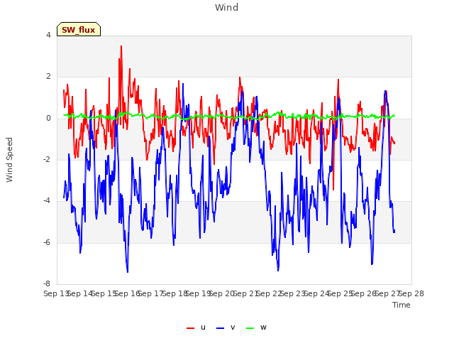 plot of Wind