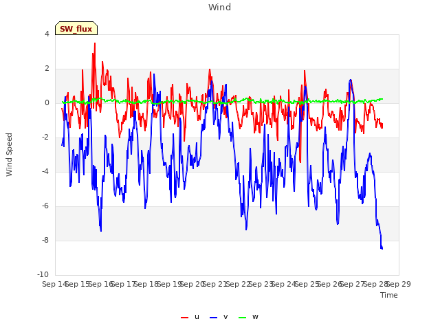 plot of Wind