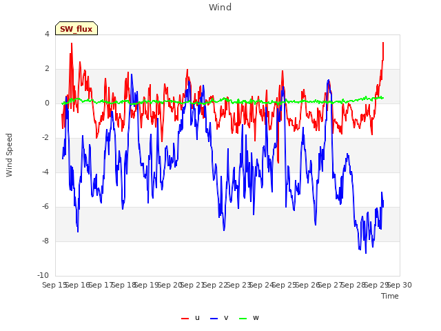 plot of Wind