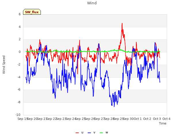 plot of Wind