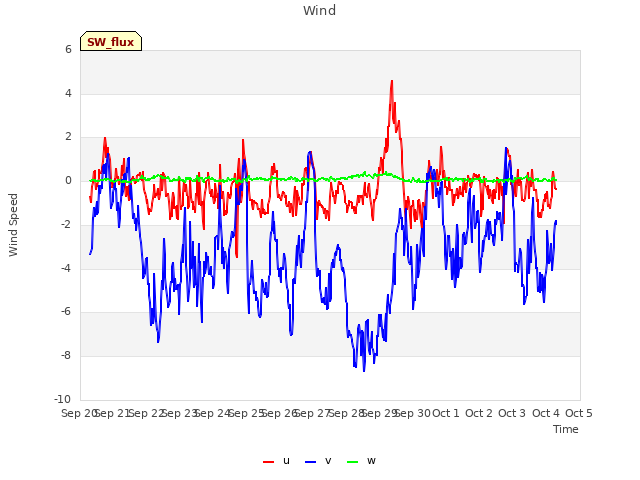 plot of Wind