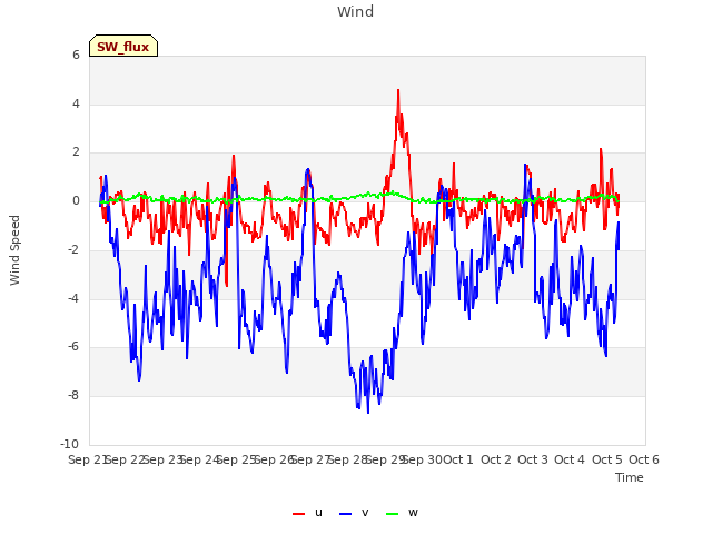 plot of Wind