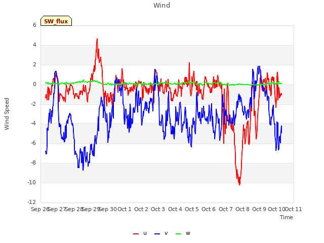 plot of Wind