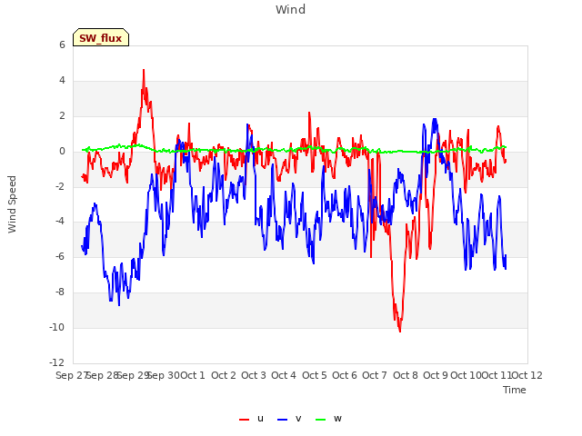 plot of Wind