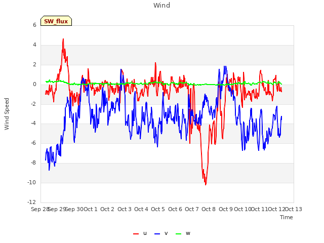 plot of Wind