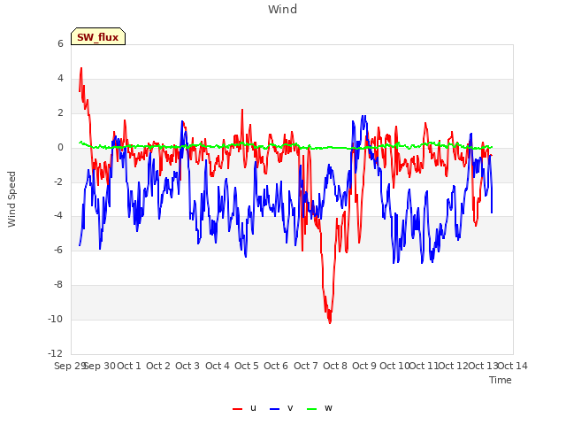 plot of Wind