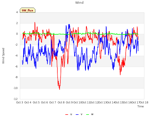 plot of Wind