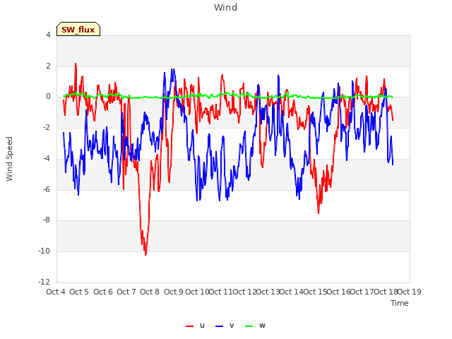 plot of Wind