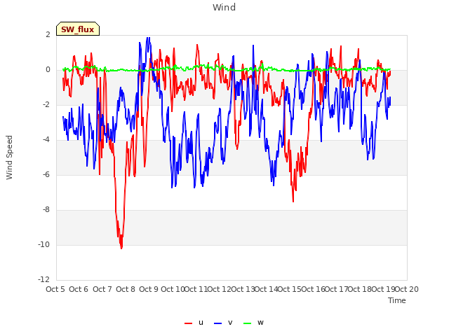 plot of Wind