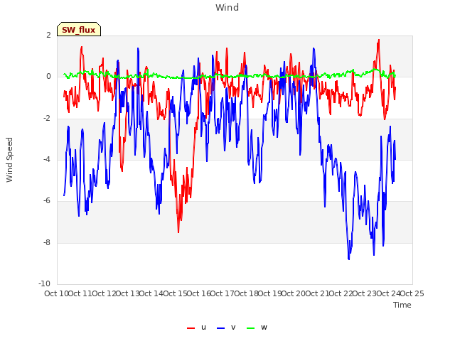 plot of Wind