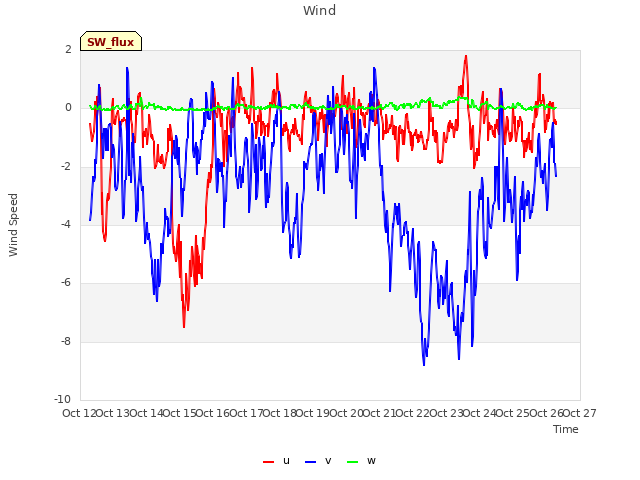 plot of Wind