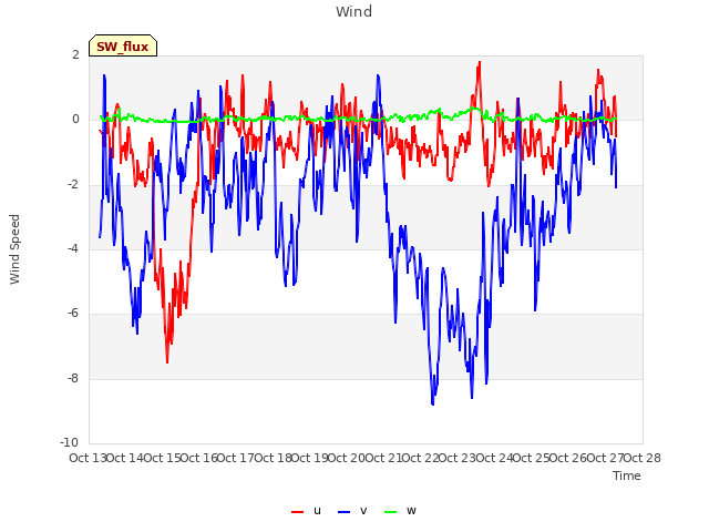 plot of Wind