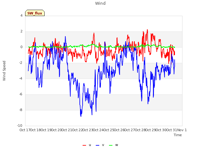 plot of Wind