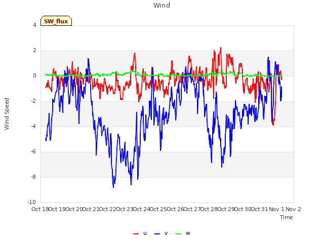 plot of Wind