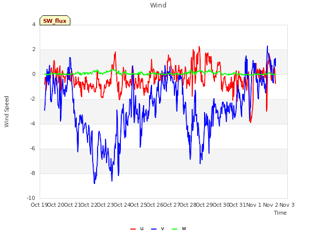 plot of Wind