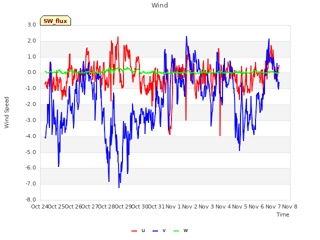 plot of Wind