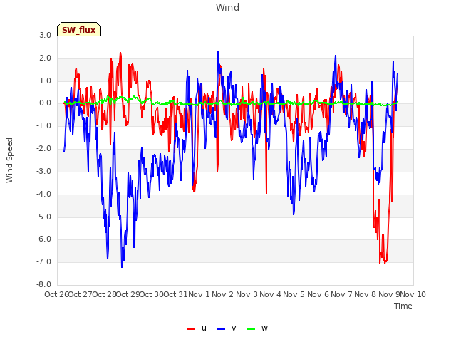 plot of Wind