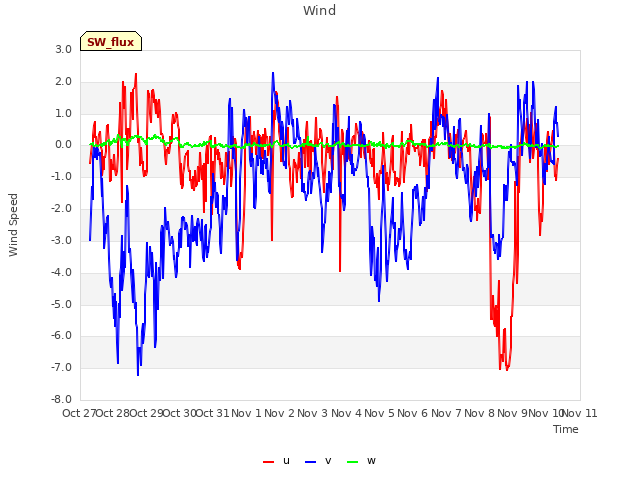 plot of Wind