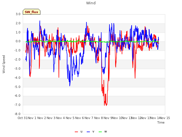 plot of Wind