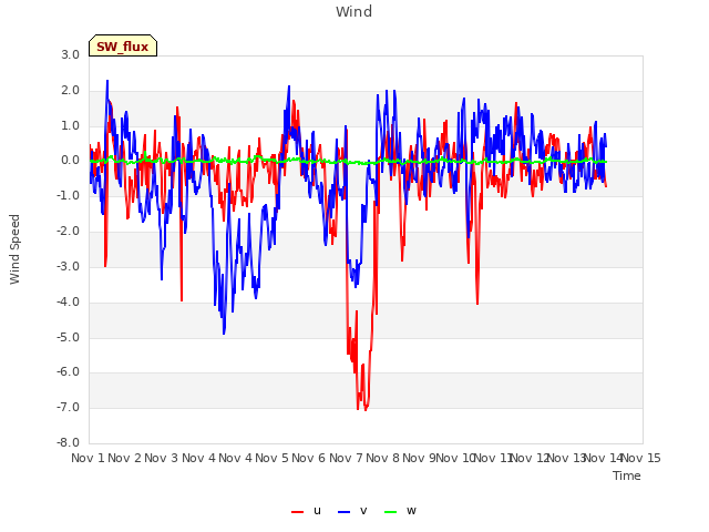 plot of Wind