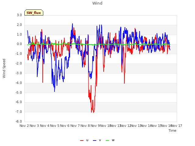 plot of Wind