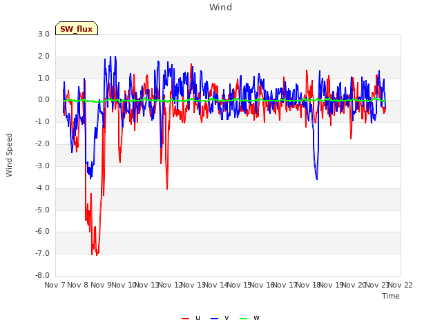 plot of Wind