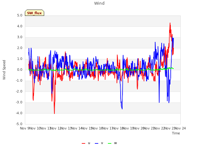 plot of Wind