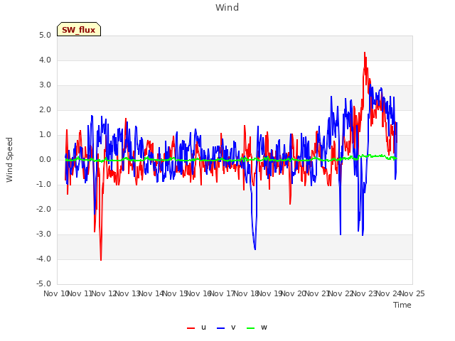 plot of Wind