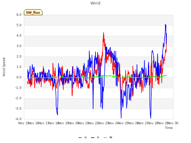 plot of Wind