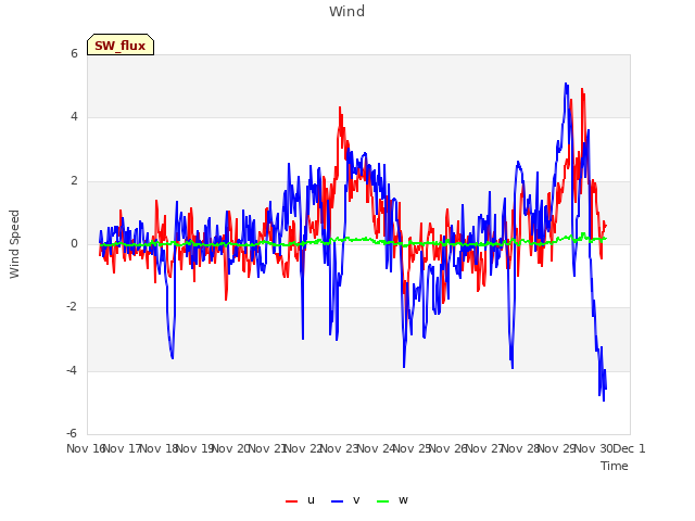 plot of Wind