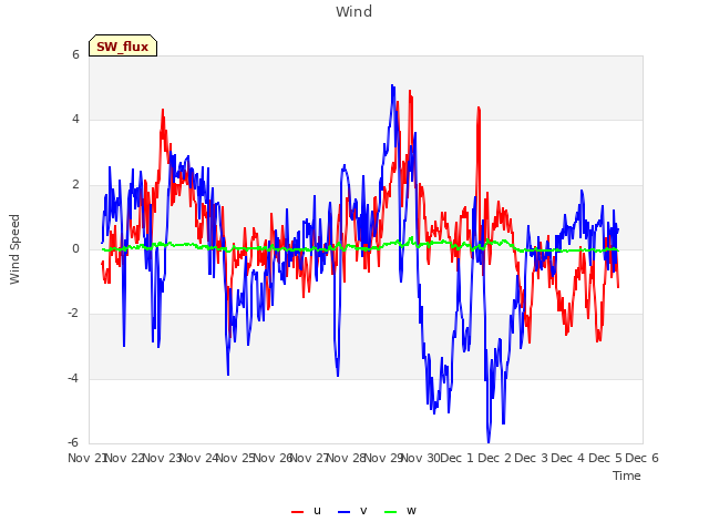 plot of Wind