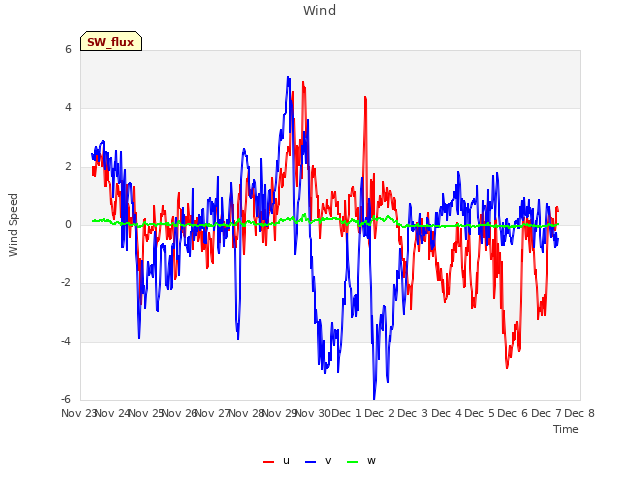 plot of Wind