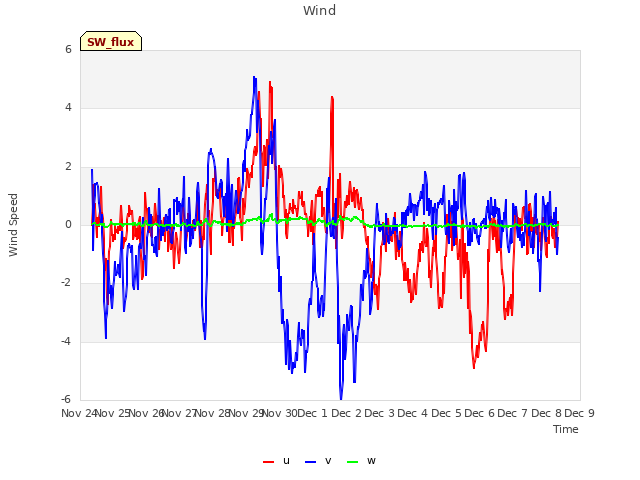 plot of Wind