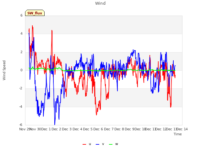 plot of Wind