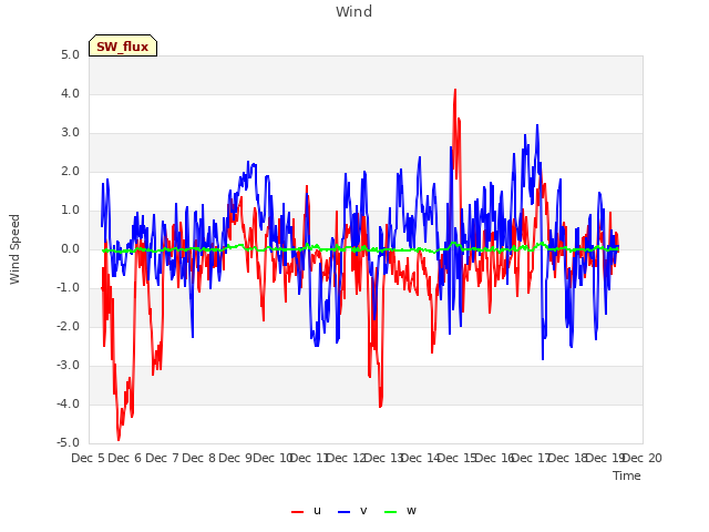 plot of Wind