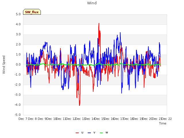 plot of Wind