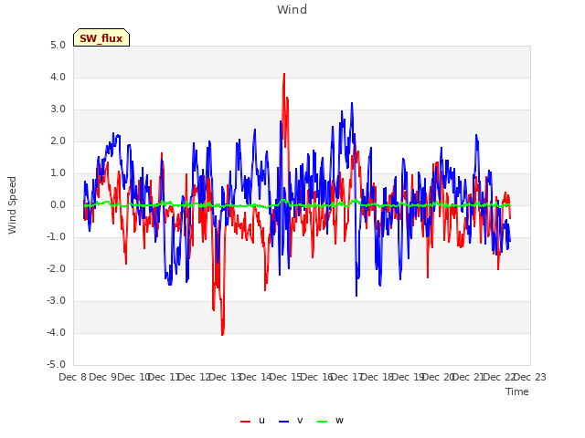 plot of Wind