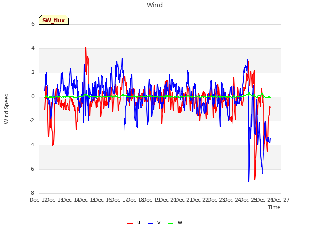 plot of Wind