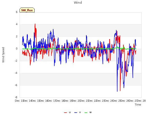 plot of Wind