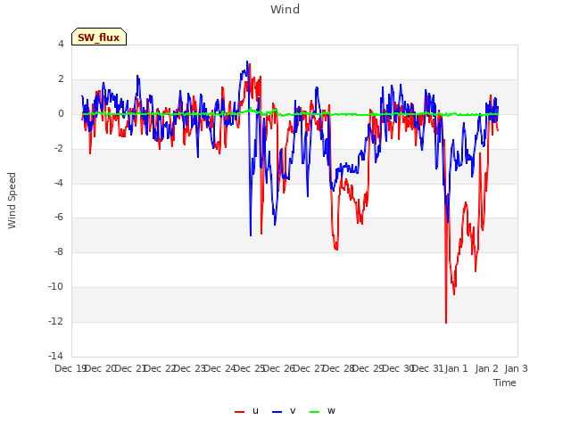 plot of Wind